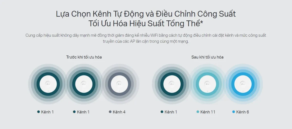EAP653 Access Point Gắn Trần Wi-Fi 6 Băng Tần Kép AX3000